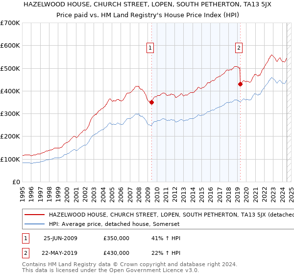 HAZELWOOD HOUSE, CHURCH STREET, LOPEN, SOUTH PETHERTON, TA13 5JX: Price paid vs HM Land Registry's House Price Index