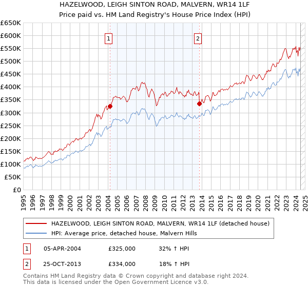 HAZELWOOD, LEIGH SINTON ROAD, MALVERN, WR14 1LF: Price paid vs HM Land Registry's House Price Index