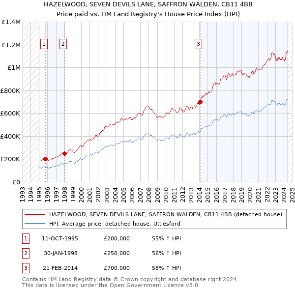 HAZELWOOD, SEVEN DEVILS LANE, SAFFRON WALDEN, CB11 4BB: Price paid vs HM Land Registry's House Price Index