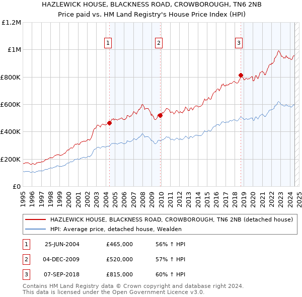 HAZLEWICK HOUSE, BLACKNESS ROAD, CROWBOROUGH, TN6 2NB: Price paid vs HM Land Registry's House Price Index