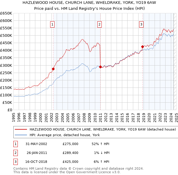 HAZLEWOOD HOUSE, CHURCH LANE, WHELDRAKE, YORK, YO19 6AW: Price paid vs HM Land Registry's House Price Index