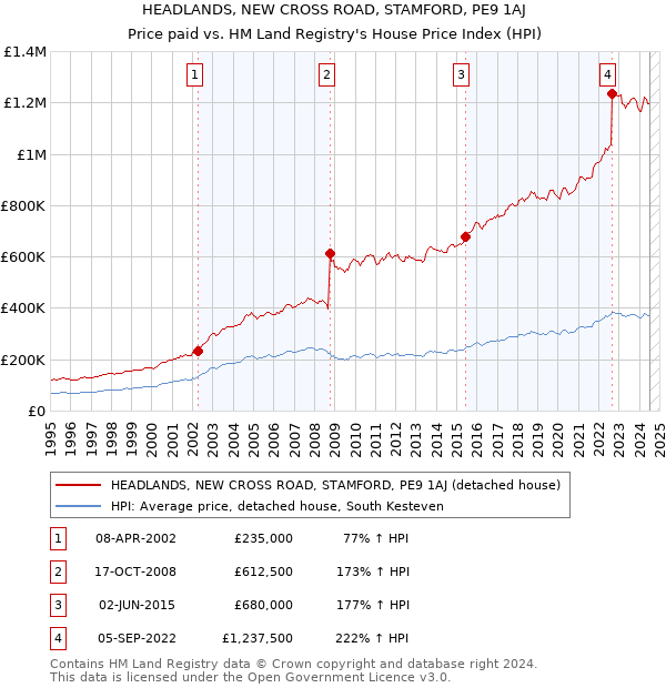 HEADLANDS, NEW CROSS ROAD, STAMFORD, PE9 1AJ: Price paid vs HM Land Registry's House Price Index