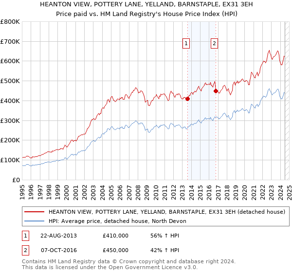 HEANTON VIEW, POTTERY LANE, YELLAND, BARNSTAPLE, EX31 3EH: Price paid vs HM Land Registry's House Price Index