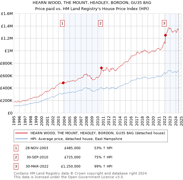 HEARN WOOD, THE MOUNT, HEADLEY, BORDON, GU35 8AG: Price paid vs HM Land Registry's House Price Index