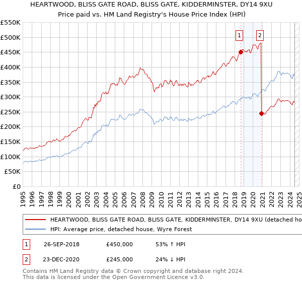 HEARTWOOD, BLISS GATE ROAD, BLISS GATE, KIDDERMINSTER, DY14 9XU: Price paid vs HM Land Registry's House Price Index