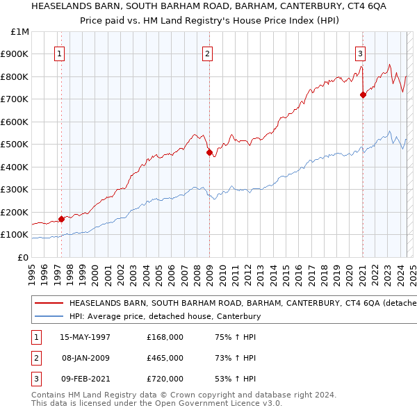 HEASELANDS BARN, SOUTH BARHAM ROAD, BARHAM, CANTERBURY, CT4 6QA: Price paid vs HM Land Registry's House Price Index