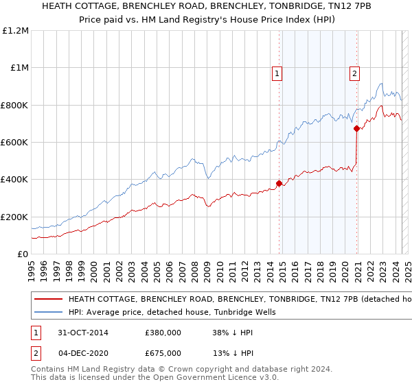 HEATH COTTAGE, BRENCHLEY ROAD, BRENCHLEY, TONBRIDGE, TN12 7PB: Price paid vs HM Land Registry's House Price Index