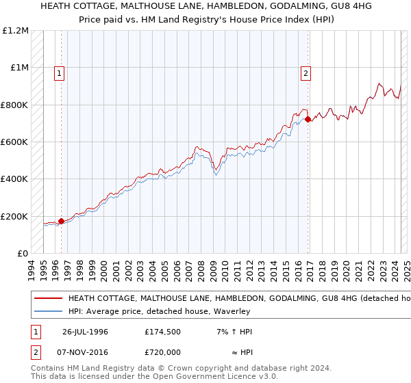 HEATH COTTAGE, MALTHOUSE LANE, HAMBLEDON, GODALMING, GU8 4HG: Price paid vs HM Land Registry's House Price Index