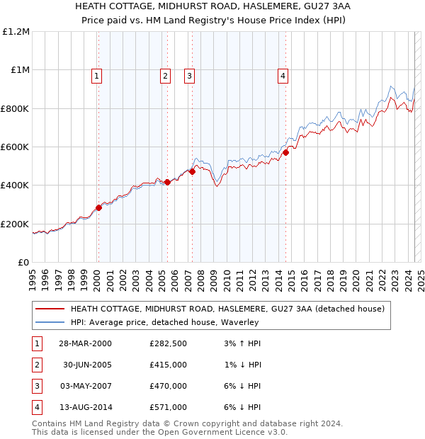 HEATH COTTAGE, MIDHURST ROAD, HASLEMERE, GU27 3AA: Price paid vs HM Land Registry's House Price Index