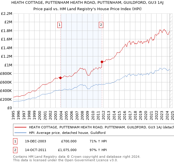 HEATH COTTAGE, PUTTENHAM HEATH ROAD, PUTTENHAM, GUILDFORD, GU3 1AJ: Price paid vs HM Land Registry's House Price Index