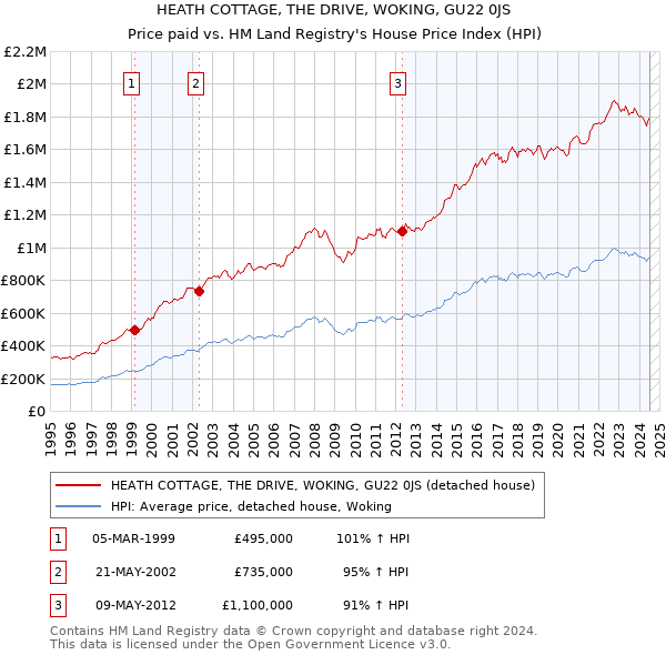 HEATH COTTAGE, THE DRIVE, WOKING, GU22 0JS: Price paid vs HM Land Registry's House Price Index