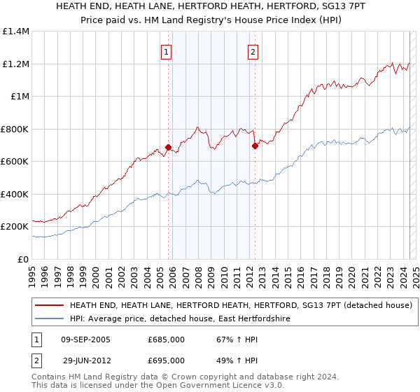 HEATH END, HEATH LANE, HERTFORD HEATH, HERTFORD, SG13 7PT: Price paid vs HM Land Registry's House Price Index