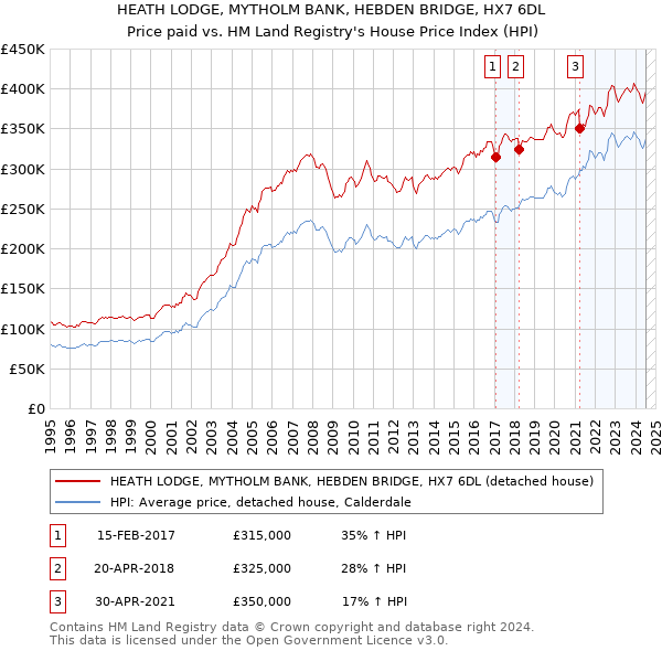 HEATH LODGE, MYTHOLM BANK, HEBDEN BRIDGE, HX7 6DL: Price paid vs HM Land Registry's House Price Index