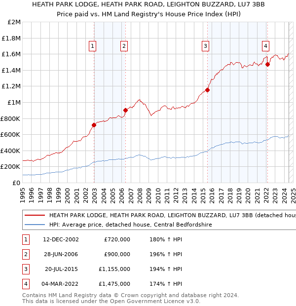 HEATH PARK LODGE, HEATH PARK ROAD, LEIGHTON BUZZARD, LU7 3BB: Price paid vs HM Land Registry's House Price Index