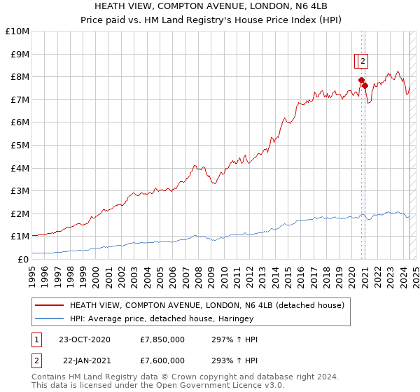 HEATH VIEW, COMPTON AVENUE, LONDON, N6 4LB: Price paid vs HM Land Registry's House Price Index