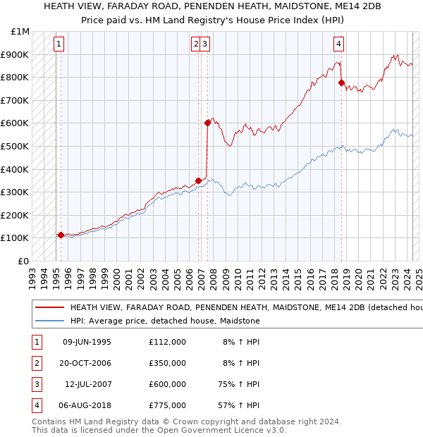 HEATH VIEW, FARADAY ROAD, PENENDEN HEATH, MAIDSTONE, ME14 2DB: Price paid vs HM Land Registry's House Price Index