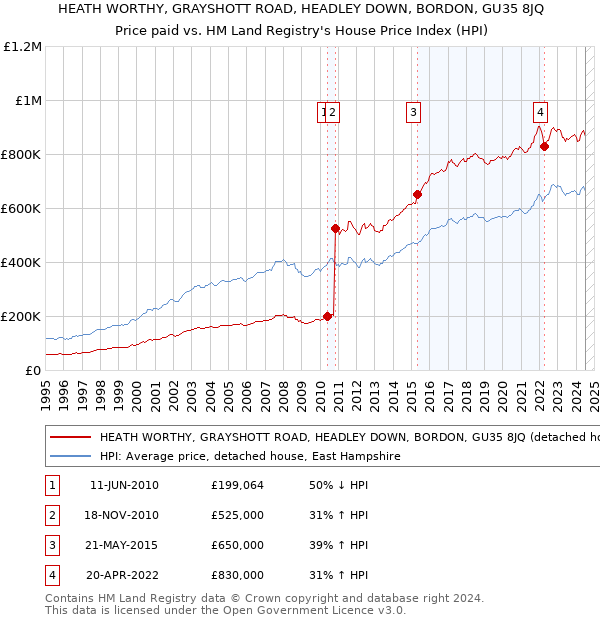 HEATH WORTHY, GRAYSHOTT ROAD, HEADLEY DOWN, BORDON, GU35 8JQ: Price paid vs HM Land Registry's House Price Index