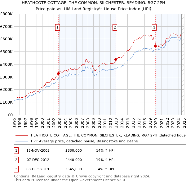 HEATHCOTE COTTAGE, THE COMMON, SILCHESTER, READING, RG7 2PH: Price paid vs HM Land Registry's House Price Index