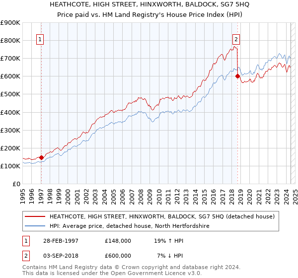 HEATHCOTE, HIGH STREET, HINXWORTH, BALDOCK, SG7 5HQ: Price paid vs HM Land Registry's House Price Index