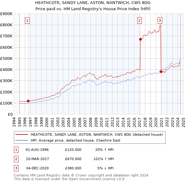 HEATHCOTE, SANDY LANE, ASTON, NANTWICH, CW5 8DG: Price paid vs HM Land Registry's House Price Index