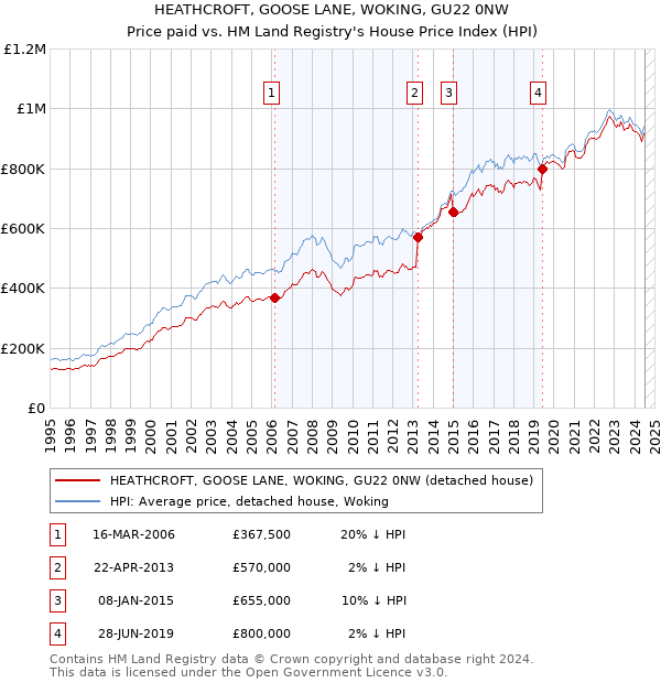 HEATHCROFT, GOOSE LANE, WOKING, GU22 0NW: Price paid vs HM Land Registry's House Price Index