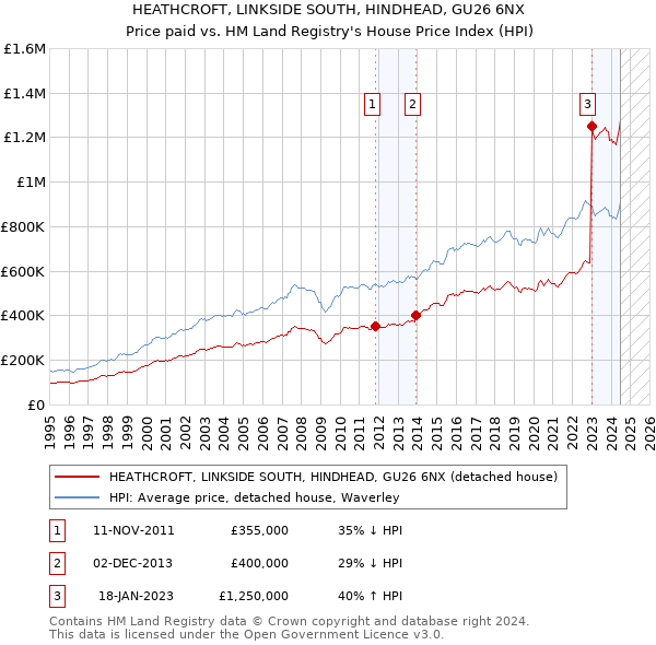 HEATHCROFT, LINKSIDE SOUTH, HINDHEAD, GU26 6NX: Price paid vs HM Land Registry's House Price Index