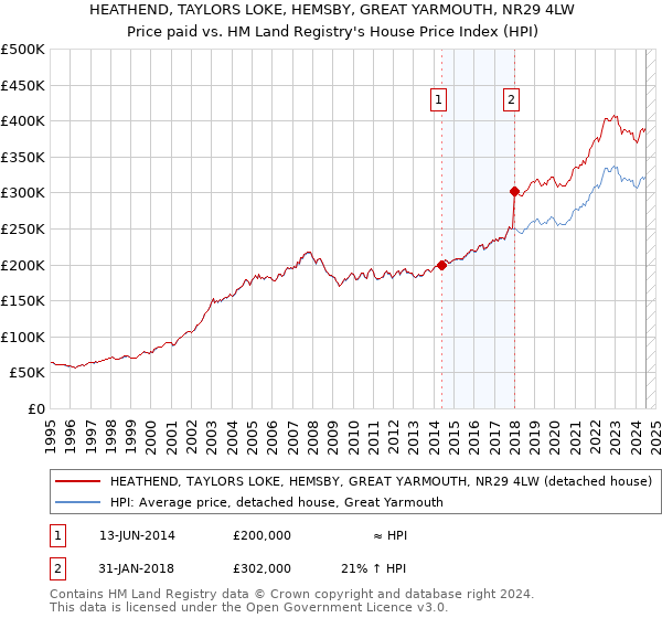 HEATHEND, TAYLORS LOKE, HEMSBY, GREAT YARMOUTH, NR29 4LW: Price paid vs HM Land Registry's House Price Index