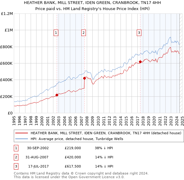 HEATHER BANK, MILL STREET, IDEN GREEN, CRANBROOK, TN17 4HH: Price paid vs HM Land Registry's House Price Index