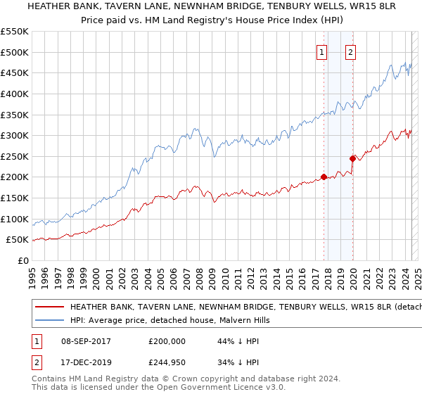 HEATHER BANK, TAVERN LANE, NEWNHAM BRIDGE, TENBURY WELLS, WR15 8LR: Price paid vs HM Land Registry's House Price Index