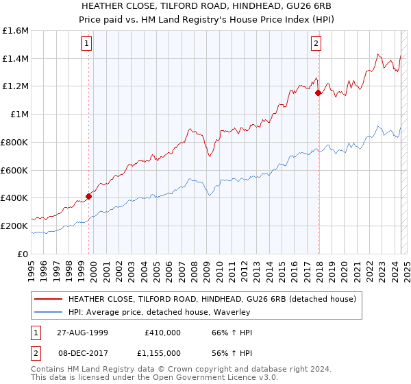 HEATHER CLOSE, TILFORD ROAD, HINDHEAD, GU26 6RB: Price paid vs HM Land Registry's House Price Index