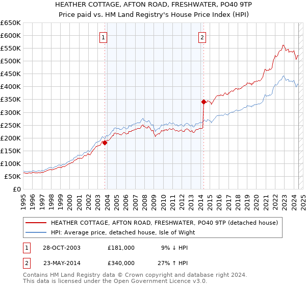 HEATHER COTTAGE, AFTON ROAD, FRESHWATER, PO40 9TP: Price paid vs HM Land Registry's House Price Index