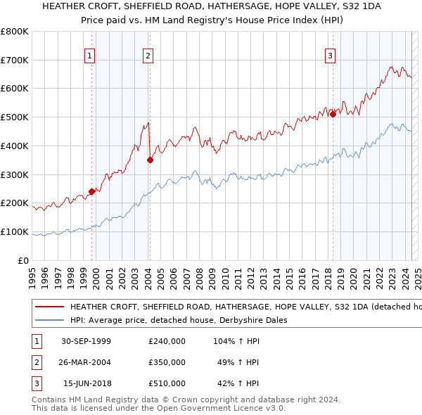 HEATHER CROFT, SHEFFIELD ROAD, HATHERSAGE, HOPE VALLEY, S32 1DA: Price paid vs HM Land Registry's House Price Index