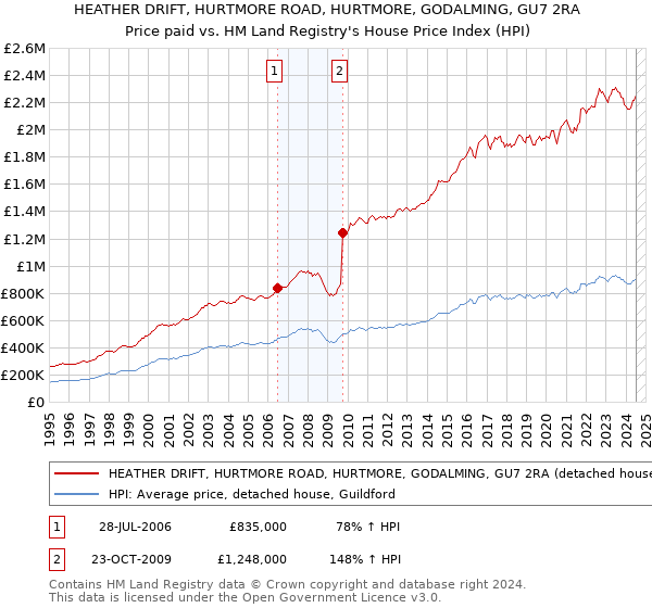 HEATHER DRIFT, HURTMORE ROAD, HURTMORE, GODALMING, GU7 2RA: Price paid vs HM Land Registry's House Price Index