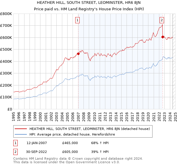 HEATHER HILL, SOUTH STREET, LEOMINSTER, HR6 8JN: Price paid vs HM Land Registry's House Price Index