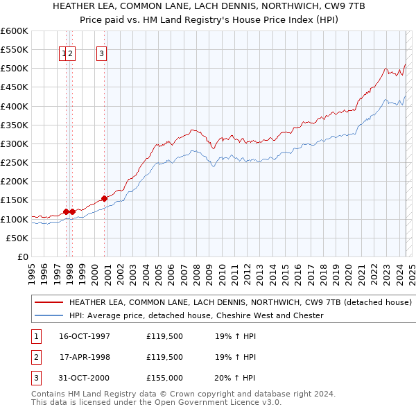 HEATHER LEA, COMMON LANE, LACH DENNIS, NORTHWICH, CW9 7TB: Price paid vs HM Land Registry's House Price Index