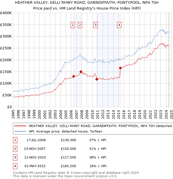 HEATHER VALLEY, GELLI RHWY ROAD, GARNDIFFAITH, PONTYPOOL, NP4 7SH: Price paid vs HM Land Registry's House Price Index