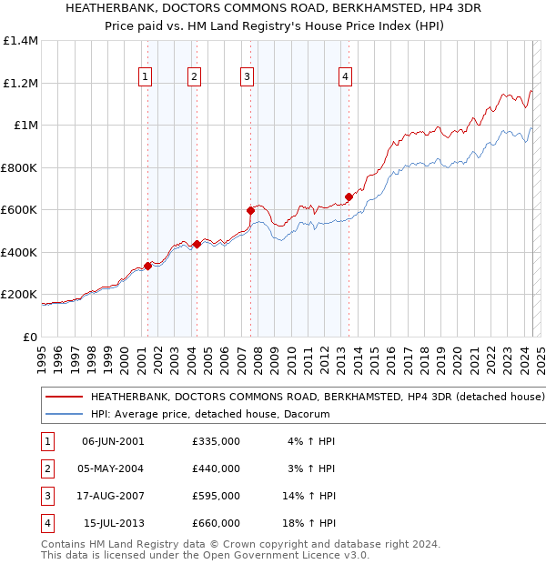 HEATHERBANK, DOCTORS COMMONS ROAD, BERKHAMSTED, HP4 3DR: Price paid vs HM Land Registry's House Price Index