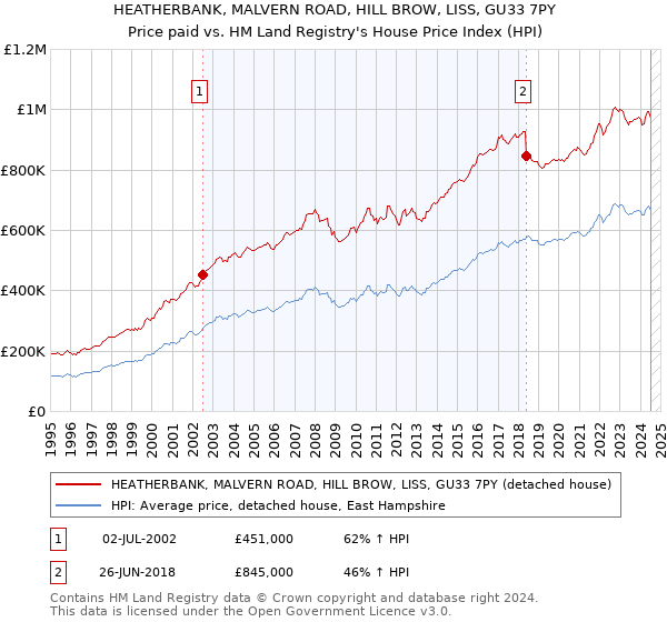 HEATHERBANK, MALVERN ROAD, HILL BROW, LISS, GU33 7PY: Price paid vs HM Land Registry's House Price Index