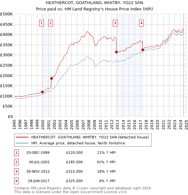 HEATHERCOT, GOATHLAND, WHITBY, YO22 5AN: Price paid vs HM Land Registry's House Price Index