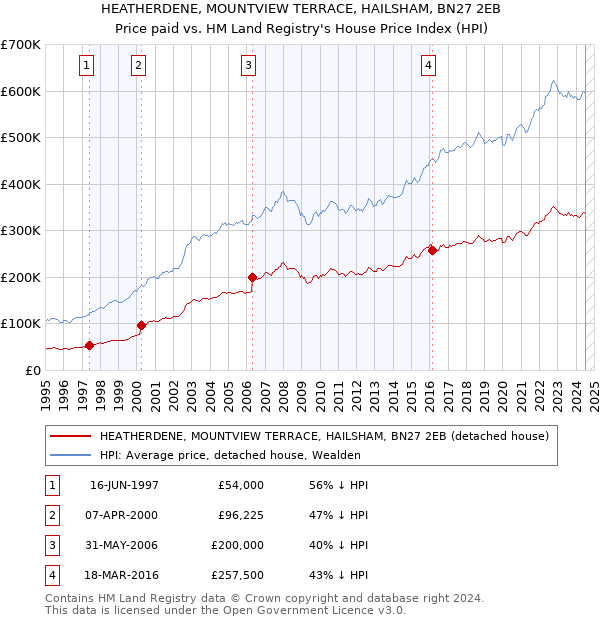 HEATHERDENE, MOUNTVIEW TERRACE, HAILSHAM, BN27 2EB: Price paid vs HM Land Registry's House Price Index