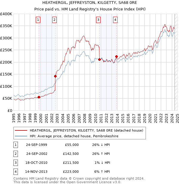 HEATHERGIL, JEFFREYSTON, KILGETTY, SA68 0RE: Price paid vs HM Land Registry's House Price Index