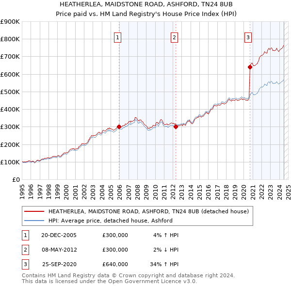 HEATHERLEA, MAIDSTONE ROAD, ASHFORD, TN24 8UB: Price paid vs HM Land Registry's House Price Index