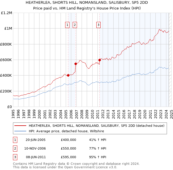 HEATHERLEA, SHORTS HILL, NOMANSLAND, SALISBURY, SP5 2DD: Price paid vs HM Land Registry's House Price Index