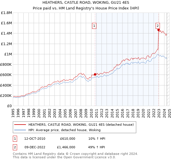 HEATHERS, CASTLE ROAD, WOKING, GU21 4ES: Price paid vs HM Land Registry's House Price Index