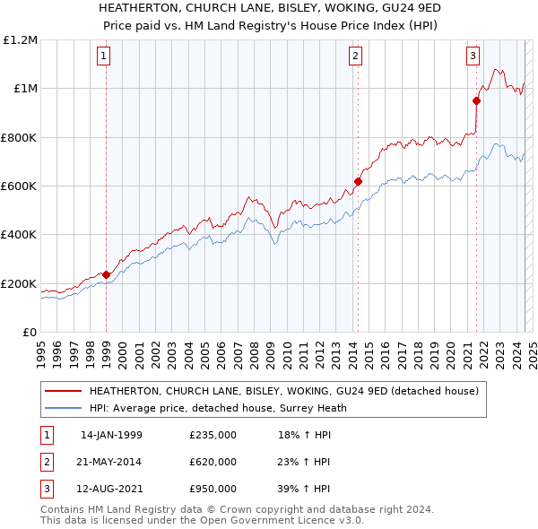 HEATHERTON, CHURCH LANE, BISLEY, WOKING, GU24 9ED: Price paid vs HM Land Registry's House Price Index