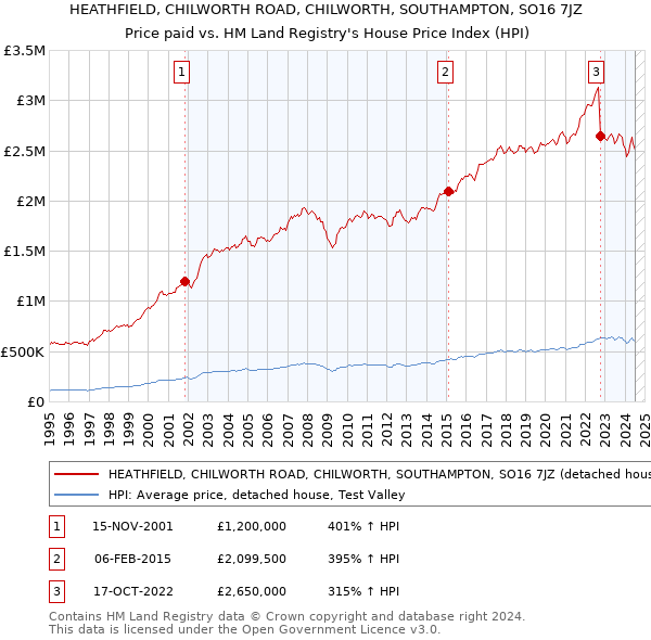 HEATHFIELD, CHILWORTH ROAD, CHILWORTH, SOUTHAMPTON, SO16 7JZ: Price paid vs HM Land Registry's House Price Index