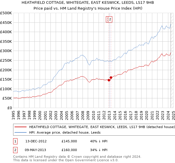 HEATHFIELD COTTAGE, WHITEGATE, EAST KESWICK, LEEDS, LS17 9HB: Price paid vs HM Land Registry's House Price Index