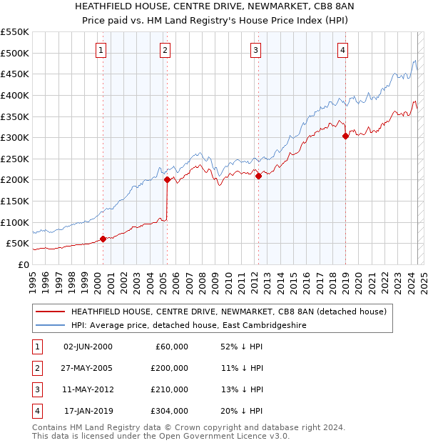 HEATHFIELD HOUSE, CENTRE DRIVE, NEWMARKET, CB8 8AN: Price paid vs HM Land Registry's House Price Index