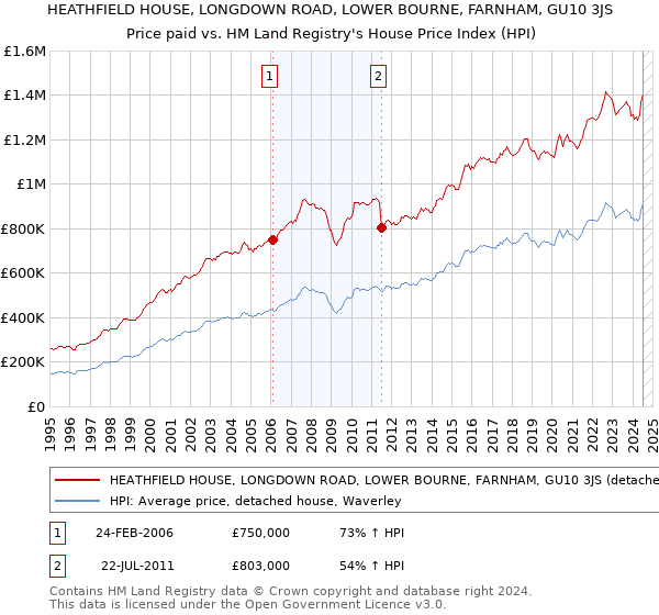 HEATHFIELD HOUSE, LONGDOWN ROAD, LOWER BOURNE, FARNHAM, GU10 3JS: Price paid vs HM Land Registry's House Price Index