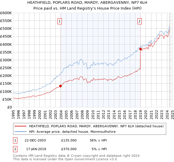 HEATHFIELD, POPLARS ROAD, MARDY, ABERGAVENNY, NP7 6LH: Price paid vs HM Land Registry's House Price Index